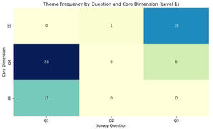 Theme distribution heatmap (Level 1).