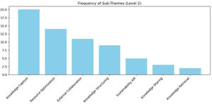 Frequency of sub-themes (Level 2).