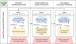 General KM model enabled by DI for OI/CE integration.