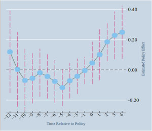 Parallel trends test.