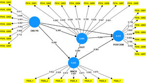 Structural model and results.