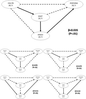 Alternative pathways of interaction among variables.
