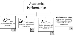 Conceptual Model Linking Evaluation Risk, Gender and Academic Performance.