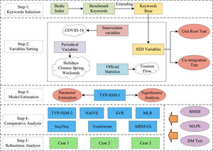Forecasting framework for hotel occupancy.