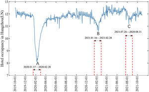 Daily hotel occupancy in Hangzhou from October 1, 2019, to October 28, 2021.