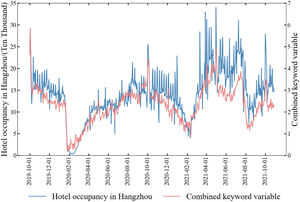 Hotel occupancy and combined keyword variable in Hangzhou.