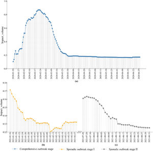 Impact of COVID-19 on hotel occupancy in Hangzhou during three stages.