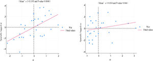 Moran scatter plot of AI and carbon emissions in 2022.