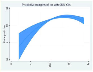 Schematic diagram of the inflection point. Note: Turning point = 12.57, 95% CI = [-0.70, 25.84].