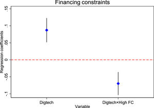 Analysis of the moderating effect of financing constraints.