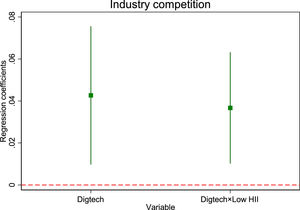 Analysis of the moderating effect of industry competition.