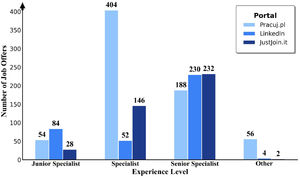 Number of job advertisements for business analysts on selected recruitment websites, broken down by experience level.