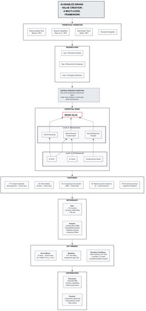 Theoretical and Empirical Framework.