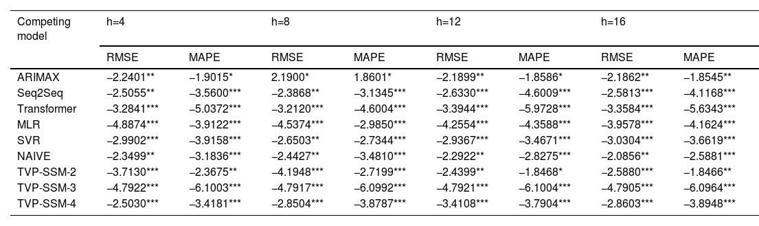 Tables