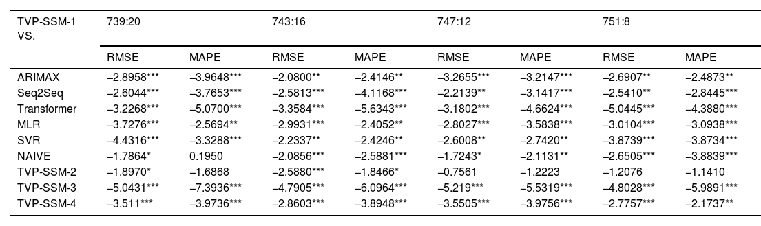 Tables