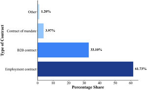 Types of contracts in job advertisements for business analysts and their percentage share.