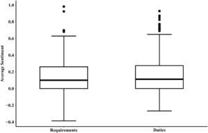 Box plot for sentiment analysis for requirements and duties in job advertisements. Source: Own research results.