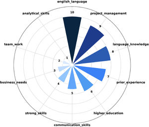 Top 10 most frequent skills for junior analysts, with 10 representing the highest frequency.