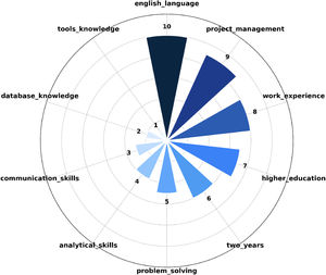 Fig. 8. Top 10 most frequent skills for specialist analysts, with 10 representing the highest frequency.