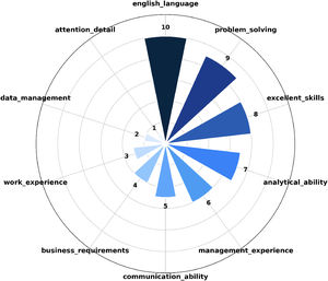 op 10 most frequent skills for senior analysts, with 10 representing the highest frequency.