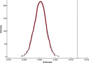 Placebo test of subjective risk.