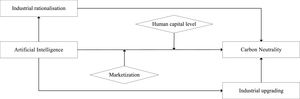 Theoretical model.