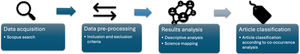 Methodological steps.