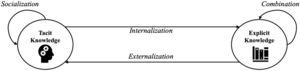 Traditional SECI model phases.