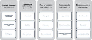Key aspects to consider regarding organizational readiness for GenAI.