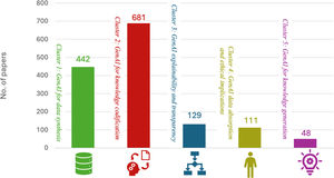 Papers by cluster highlighted through keywords co-occurrence analysis.