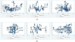 Scatter plots. (a). Developed countries. (b). Developing countries. Source: Authors’ analysis. Notes: The red lines represent the linear regression lines, and the shaded areas represent the 95 % confidence interval.