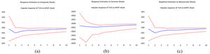 Impulse responses of T1IS to lnPAT shocks in developed countries. Source: Authors’ analysis. Notes: From top to bottom, the three lines in the figures represent the 25th, median, and 75th percentiles, respectively.