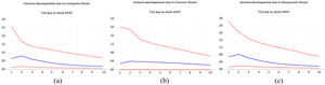 Variance decompositions of T1IS due to lnPAT shocks in developed countries. Source: Authors’ analysis. Notes: From top to bottom, the three lines in the figures represent the 25th, median, and 75th percentiles, respectively.