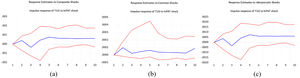 Impulse responses of T1IS to lnPAT shocks in developing countries. Source: Authors’ analysis. Notes: From top to bottom, the three lines in the figures represent the 25th, median, and 75th percentiles, respectively.