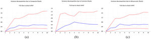 Variance decompositions of T1IS due to lnPAT shocks in developing countries. Source: Authors’ analysis. Notes: From top to bottom, the three lines in the figures represent the 25th, median, and 75th percentiles, respectively.