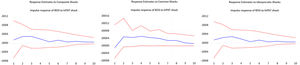 Impulse responses of B5IS to lnPAT shocks in developed countries. Source: Authors’ analysis. Notes: From top to bottom, the three lines in the figures represent the 25th, median, and 75th percentiles, respectively.