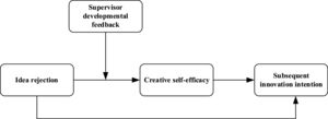 Research conceptual model.