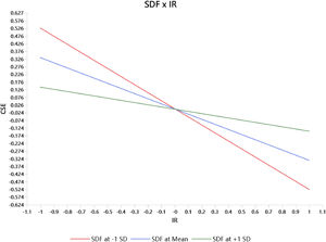 SDF’s moderating effect between IR and CSE at three different levels of the mean.