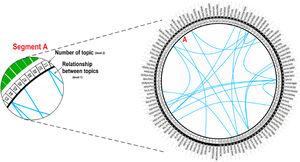The most significant interrelationships between topics.