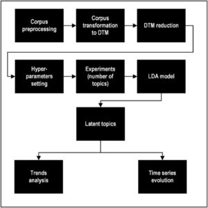 LDA topic modelling framework.