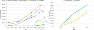 Increase of interest of AI domains in Scopus from 2015 to 2024.
