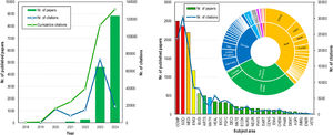 Development of research papers related to ChatGPT, and their citations by year (left), subject areas, and geographical distribution (right).