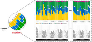 Example of detailed topics membership to continents.
