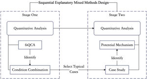 Sequential Explanatory Mixed Methods Design.