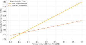 The moderating effect of tacit knowledge on the link between EO and green product innovation.