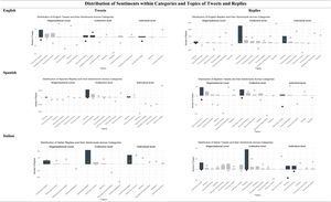 Sentiment distributions by category and topic. Note. Distribution of tweet and reply sentiment within categories and topics for each language. All sentiment scores are standardized within language (z-scores).