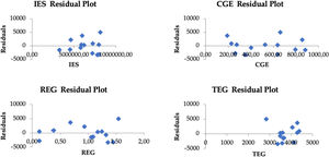 Error variance test graph.