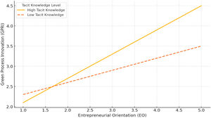 The moderating effect of tacit knowledge on the link between EO and green process innovation.