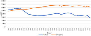 Total electricity production per person in Ukraine and the EU27, 1985–2022.