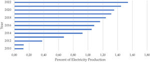 Production of electricity from renewable sources, excluding hydroelectric power in Ukraine, 2010–2022.